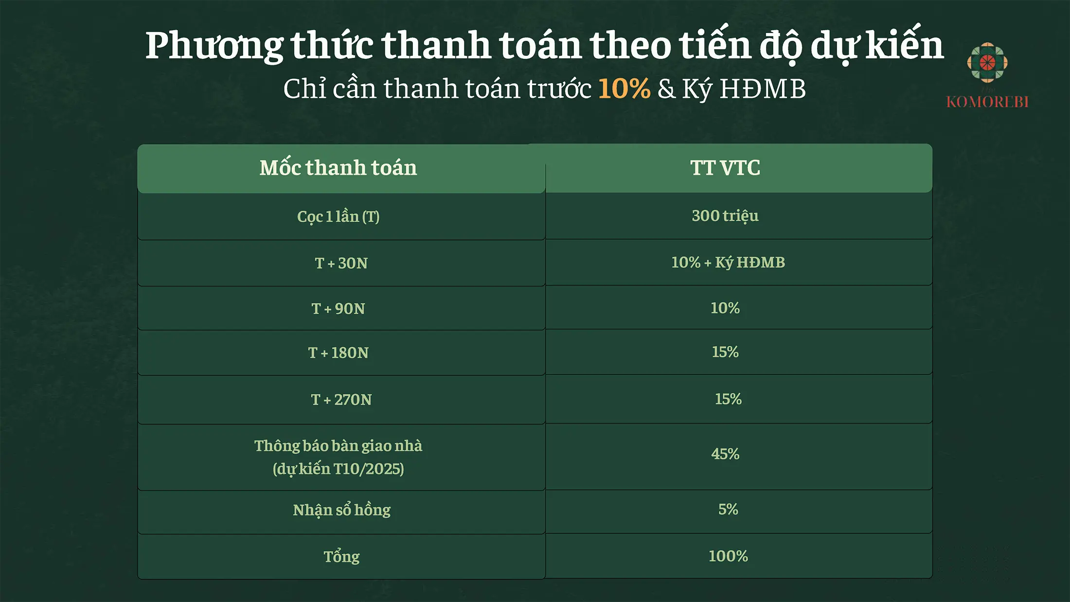 Phương thức thanh toán theo tiến độ Phân khu The Komorebi Vinhomes Royal Island Vũ Yên.