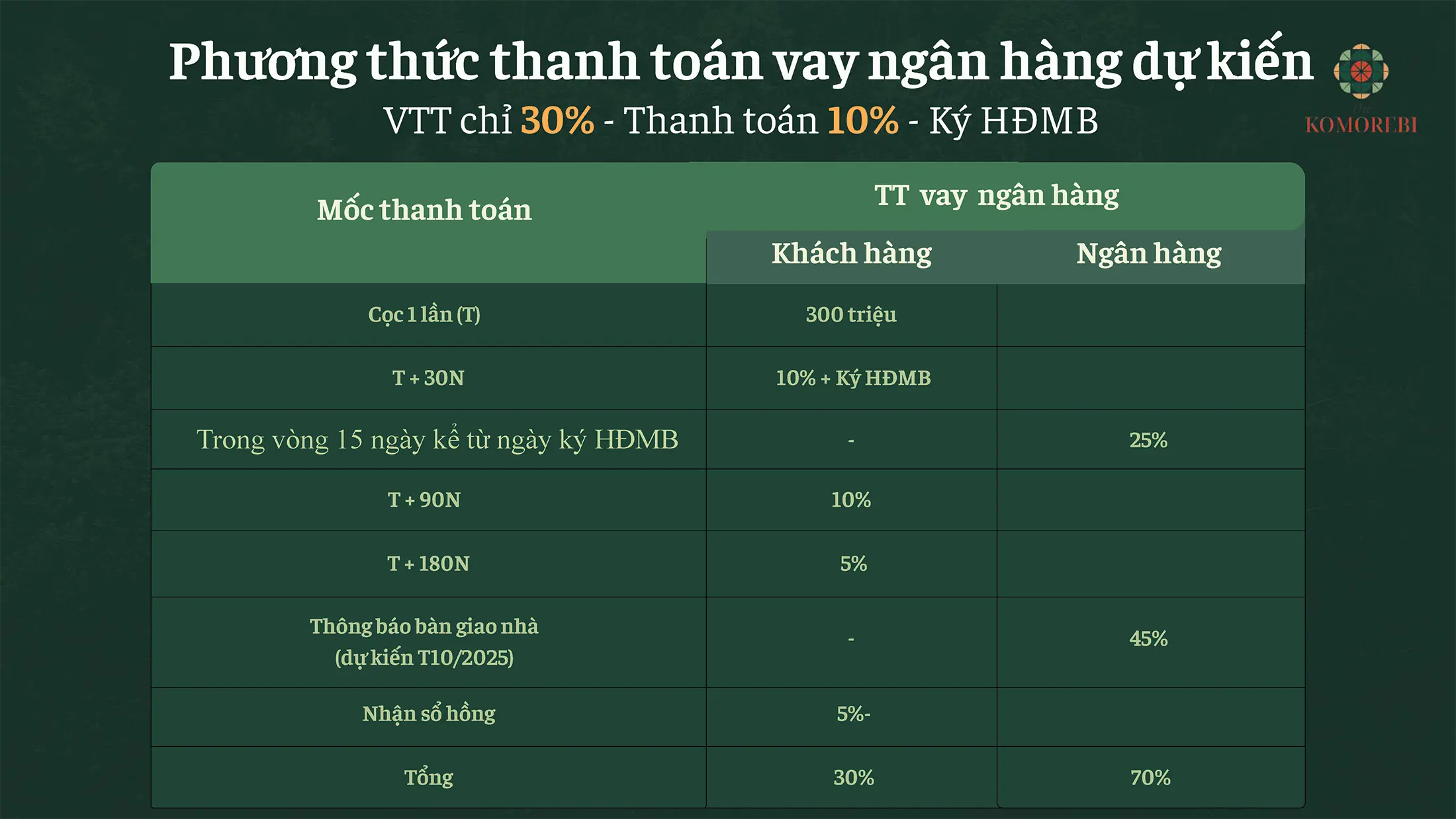 Phương thức thanh toán vay ngân hàng Phân khu The Komorebi Vinhomes Royal Island Vũ Yên.